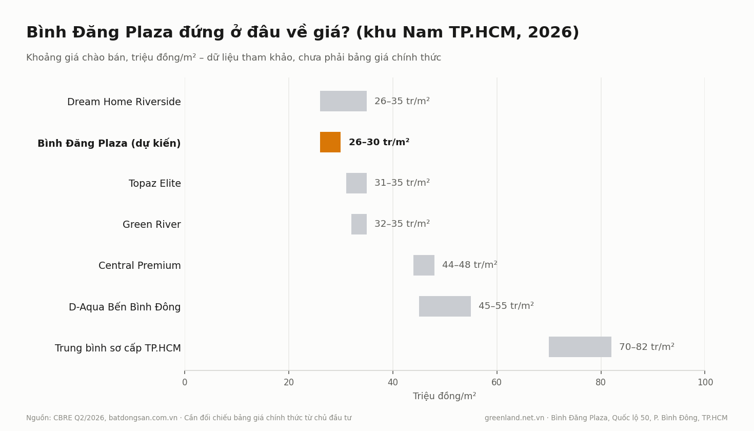 Bình Đăng Plaza Quốc Lộ 50, Phường Bình Đông: Thông Tin Dự Án, Giá Bán, Pháp Lý Và Tiến Độ 2026 10 Biểu đồ so sánh giá căn hộ Bình Đăng Plaza với các dự án khu Nam TP.HCM năm 2026