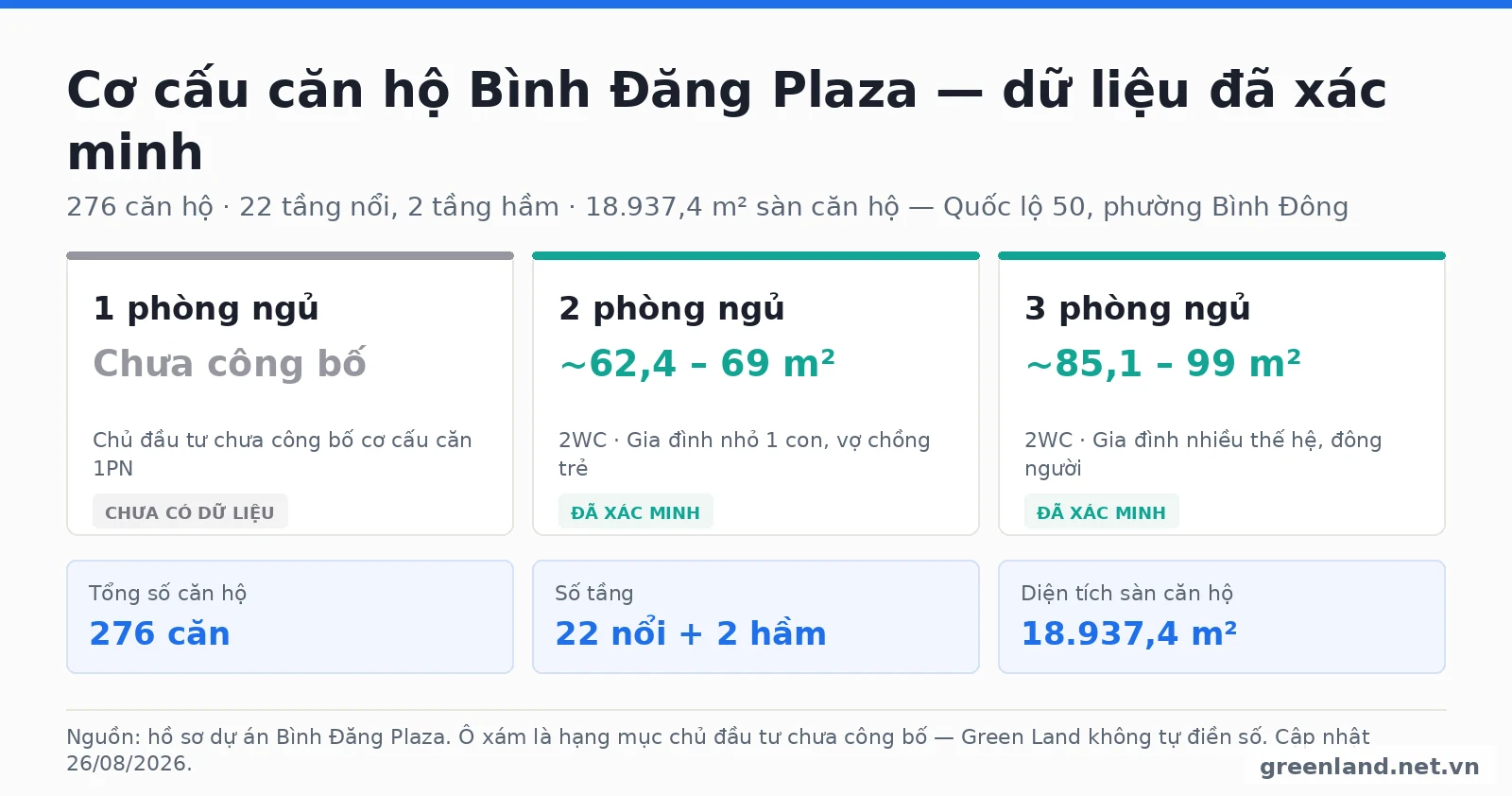 Dự Án Chung Cư Đình Trệ Có Nên Mua? 12 Bước Kiểm Tra Trước Khi Đặt Cọc 12 Biểu đồ cơ cấu căn hộ 1 phòng ngủ, 2 phòng ngủ và 3 phòng ngủ của dự án 276 căn tại Quốc lộ 50 Quận 8
