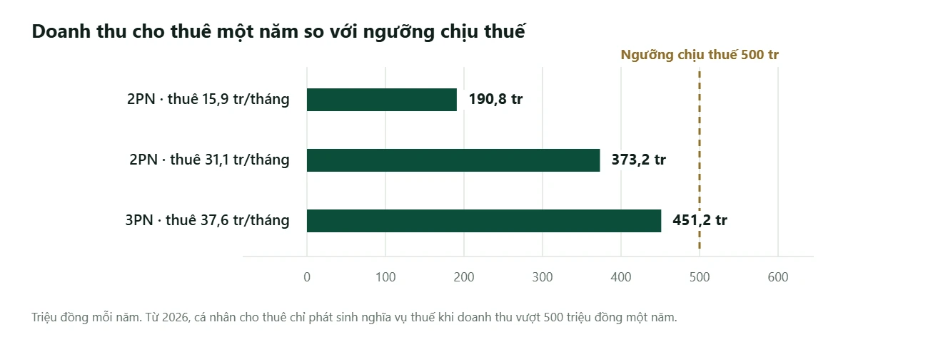 Cho Thuê Palm Heights: Giá Thuê Và Thuế Từ 2026 4 Biểu đồ doanh thu cho thuê căn hộ Palm Heights một năm so với ngưỡng chịu thuế 500 triệu đồng