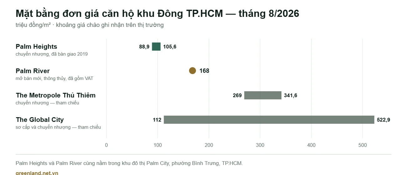 Căn Hộ Phường Bình Trưng: Địa Giới Mới Và Mặt Bằng Giá 2 Biểu đồ khoảng đơn giá căn hộ Palm Heights, Palm River, The Metropole Thủ Thiêm và The Global City tháng 8/2026