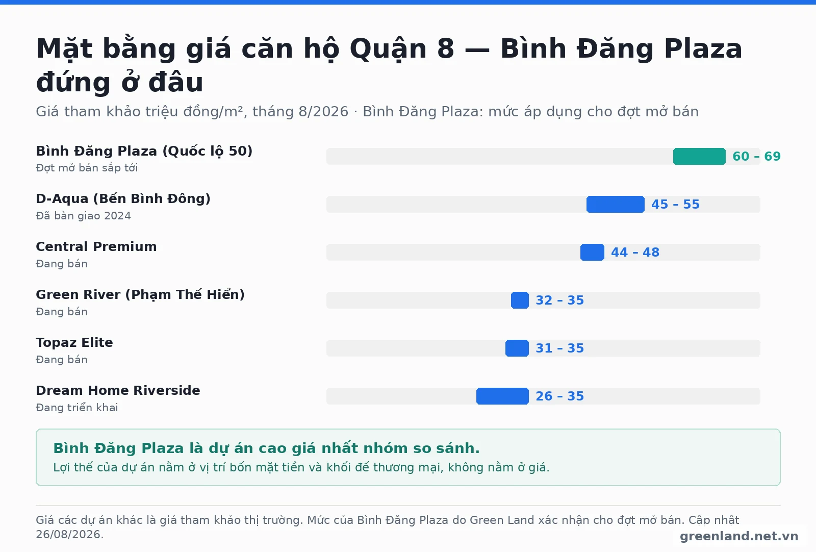 Dự Án Chung Cư Đình Trệ Có Nên Mua? 12 Bước Kiểm Tra Trước Khi Đặt Cọc 10 Biểu đồ mặt bằng giá căn hộ khu vực Quận 8 cũ năm 2026 so sánh các dự án lân cận theo triệu đồng mỗi mét vuông