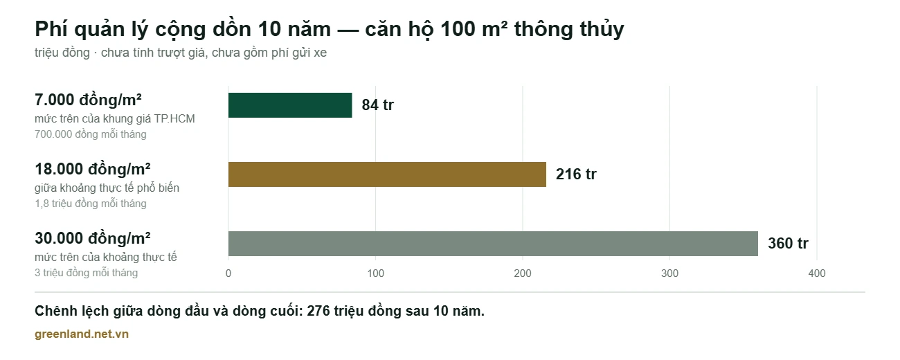 Phí Quản Lý Chung Cư TP.HCM 2026: Khung Giá Và Thực Tế 2 Biểu đồ phí quản lý cộng dồn 10 năm cho căn hộ 100 m2: 84 triệu, 216 triệu và 360 triệu đồng theo ba mức phí