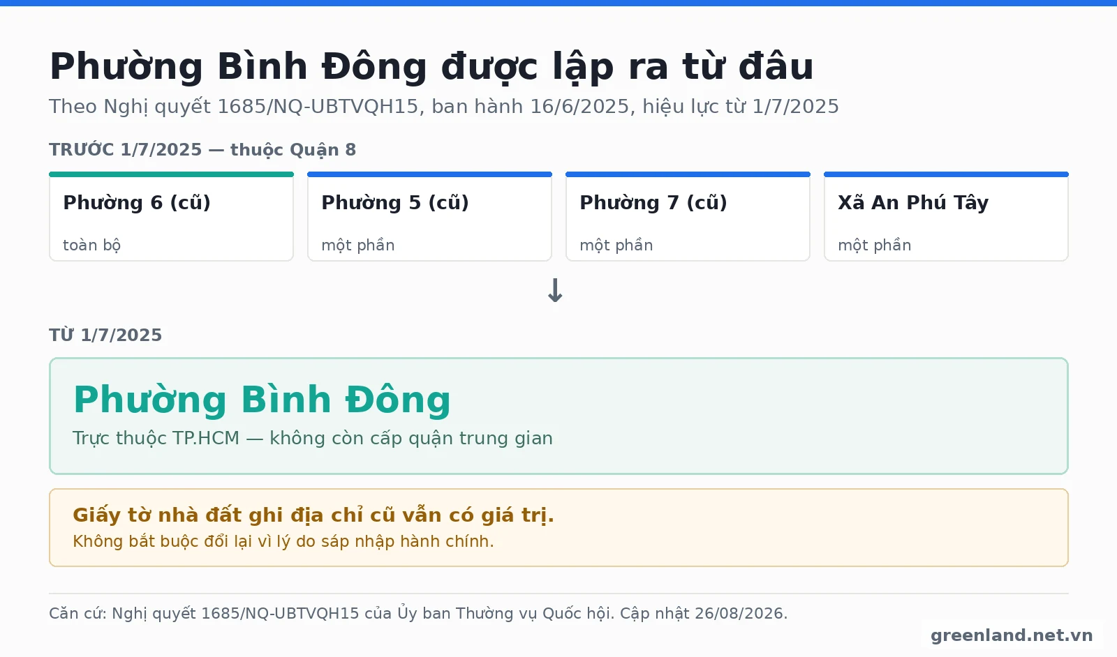 Phường Bình Đông Thuộc Quận Nào? Cập Nhật Quận 8 Sau Sáp Nhập 2026 6 Phường Bình Đông được lập từ toàn bộ Phường 6 cũ và một phần Phường 5, Phường 7, xã An Phú Tây Quận 8 theo Nghị quyết 1685