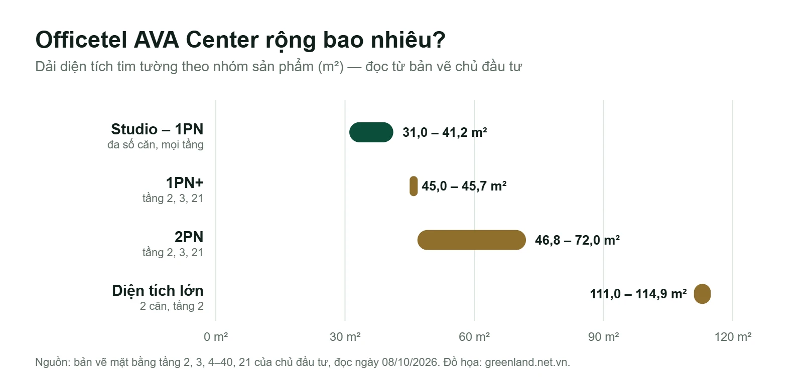 Officetel AVA Center Có Sổ Hồng Không? 221 Căn Và Diện Tích 8 Biểu đồ dải diện tích các nhóm officetel AVA Center từ 31 đến 115 m2