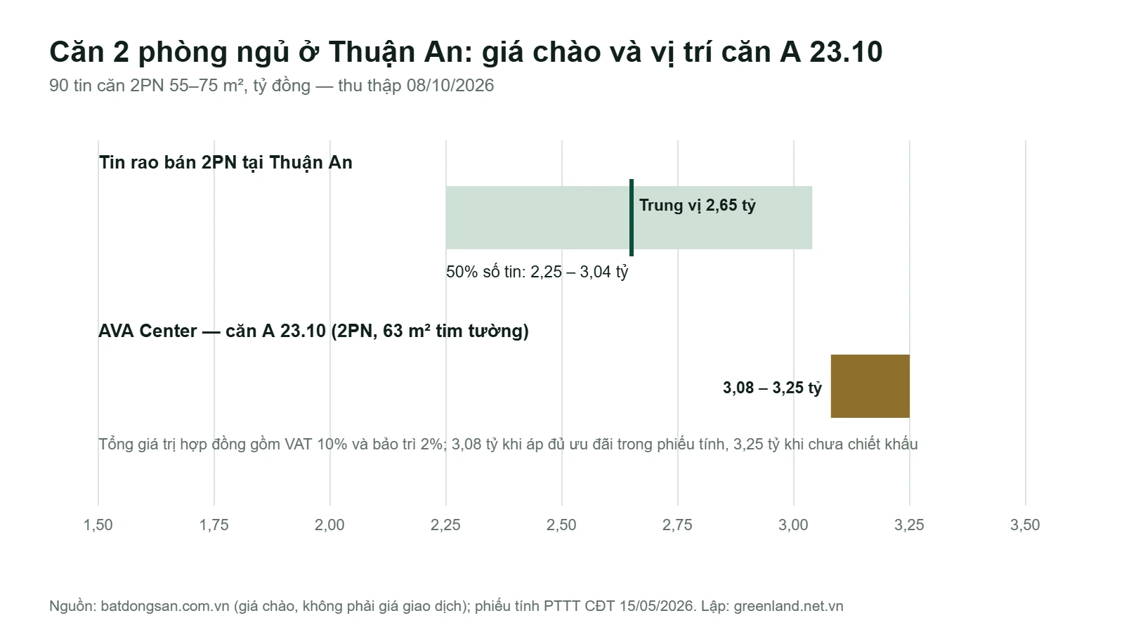 So sánh AVA Center với căn hộ đã bàn giao ở Thuận An 7 Giá căn 2 phòng ngủ Thuận An so với tổng giá căn A 23.10 AVA Center