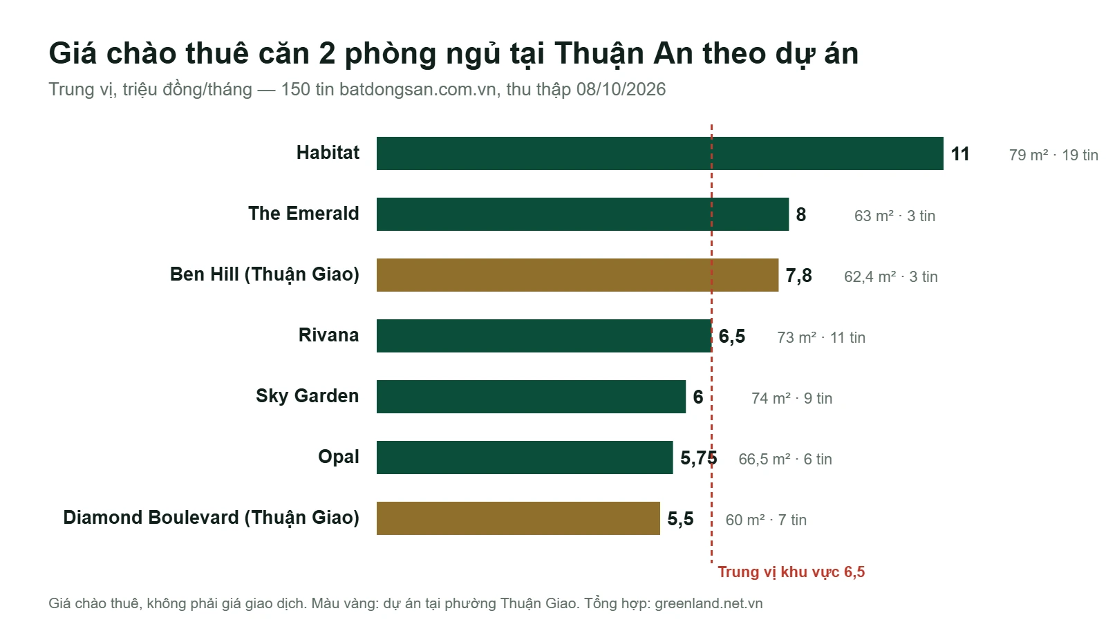 Mua AVA Center cho thuê: giá thuê thực tế và lợi suất 6 Giá chào thuê căn hộ 2 phòng ngủ theo dự án tại Thuận An tháng 10 2026