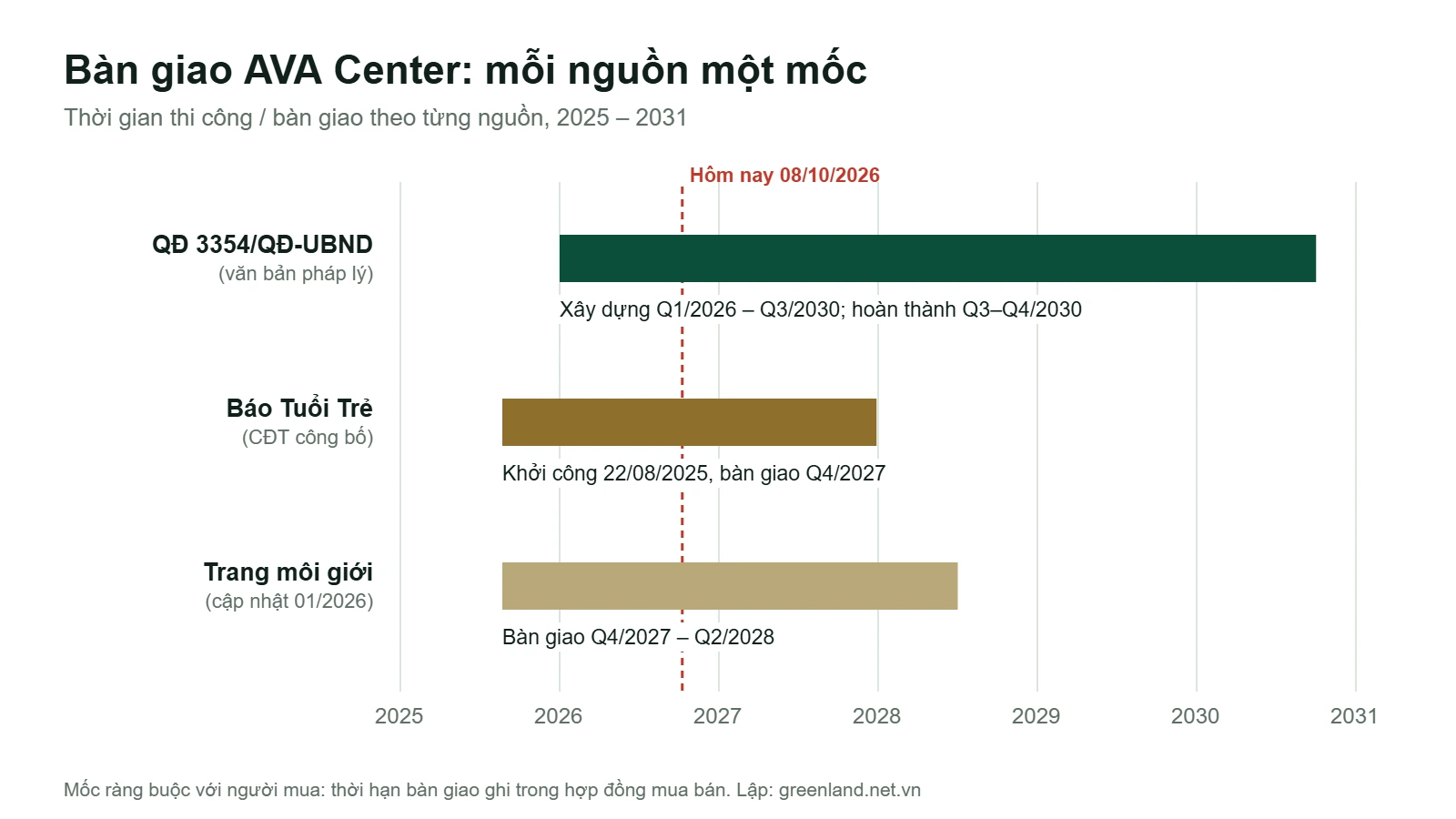 Tiến độ AVA Center: mốc thật và ngày bàn giao 7 So sánh các mốc bàn giao AVA Center theo quyết định chủ trương báo chí và trang môi giới