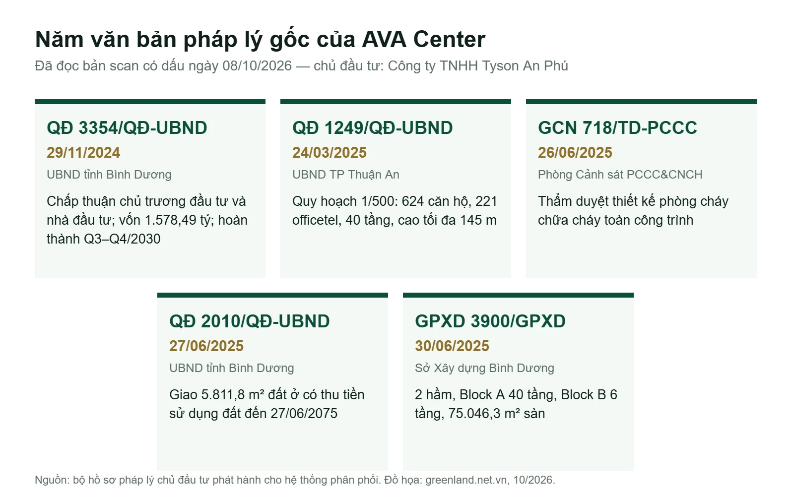 Pháp Lý AVA Center: 5 Văn Bản Gốc Và Giấy Tờ Cần Hỏi 5 Năm văn bản pháp lý gốc của dự án AVA Center: QĐ 3354, QĐ 1249, GCN PCCC 718, QĐ 2010, GPXD 3900