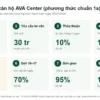 Quy trình mua căn hộ AVA Center: 8 bước từ giữ chỗ đến sổ 1 8 bước mua căn hộ AVA Center và tỷ lệ thanh toán lũy kế